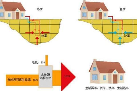 產品小科普：水源熱泵、地源熱泵、空氣源熱泵，這三者到底誰省錢？