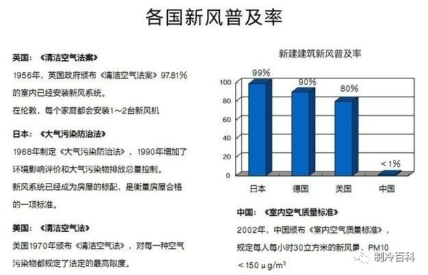 中央空調(diào)和新風系統(tǒng)有什么區(qū)別？裝了空調(diào)有必要裝新風系統(tǒng)嗎？