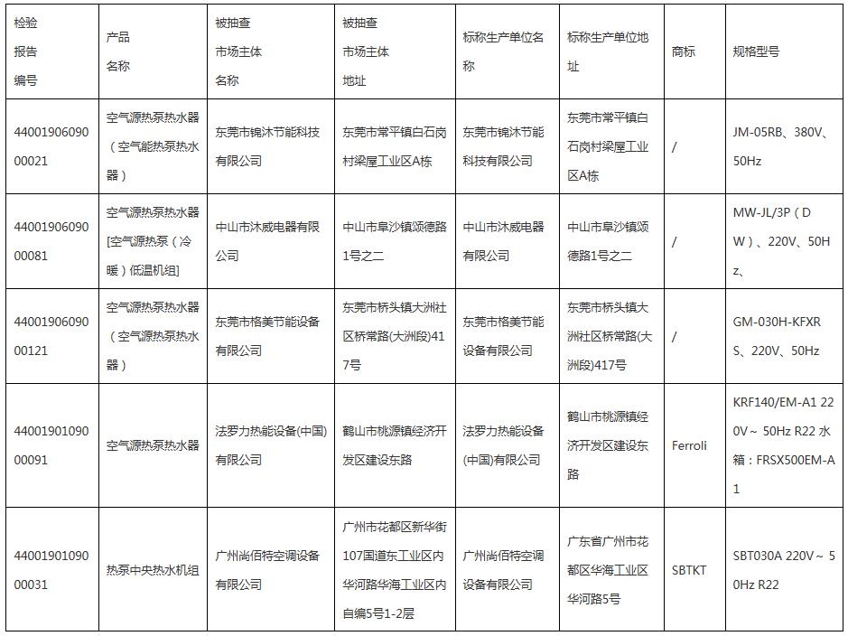 2019年度空氣源熱泵熱水機（器）產(chǎn)品質量監(jiān)督抽查情況