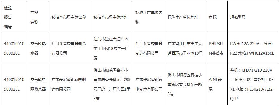 2019年度空氣源熱泵熱水機（器）產(chǎn)品質量監(jiān)督抽查情況