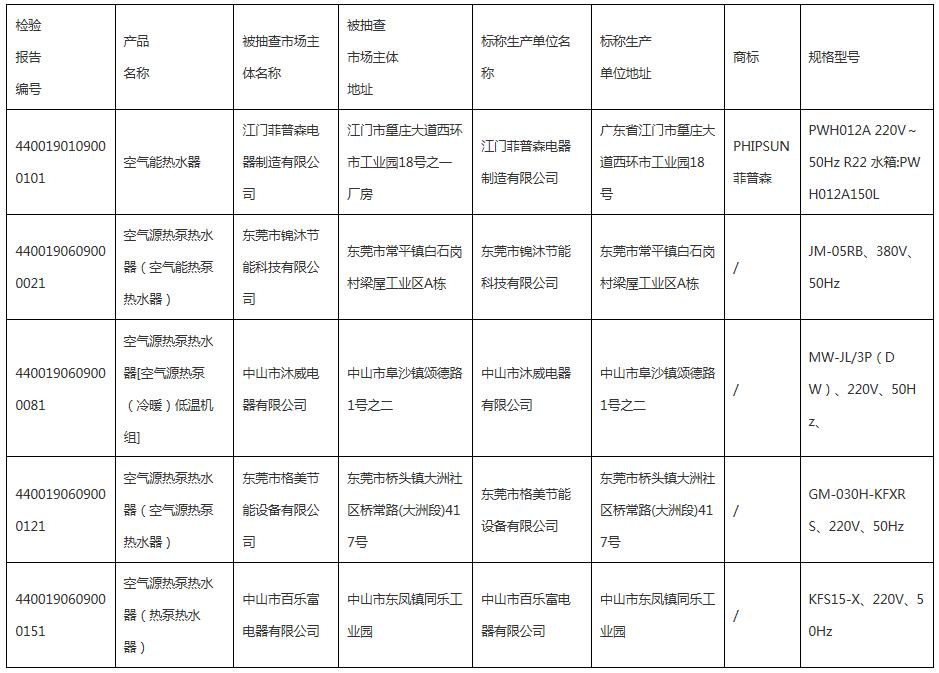 2019年度空氣源熱泵熱水機（器）產(chǎn)品質量監(jiān)督抽查情況