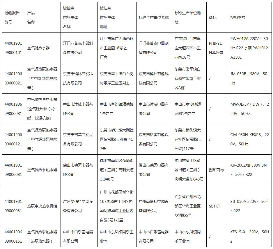 2019年度空氣源熱泵熱水機（器）產(chǎn)品質量監(jiān)督抽查情況