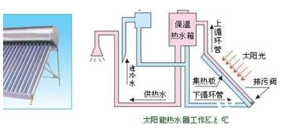 家里裝修選太陽能還是選空氣能？