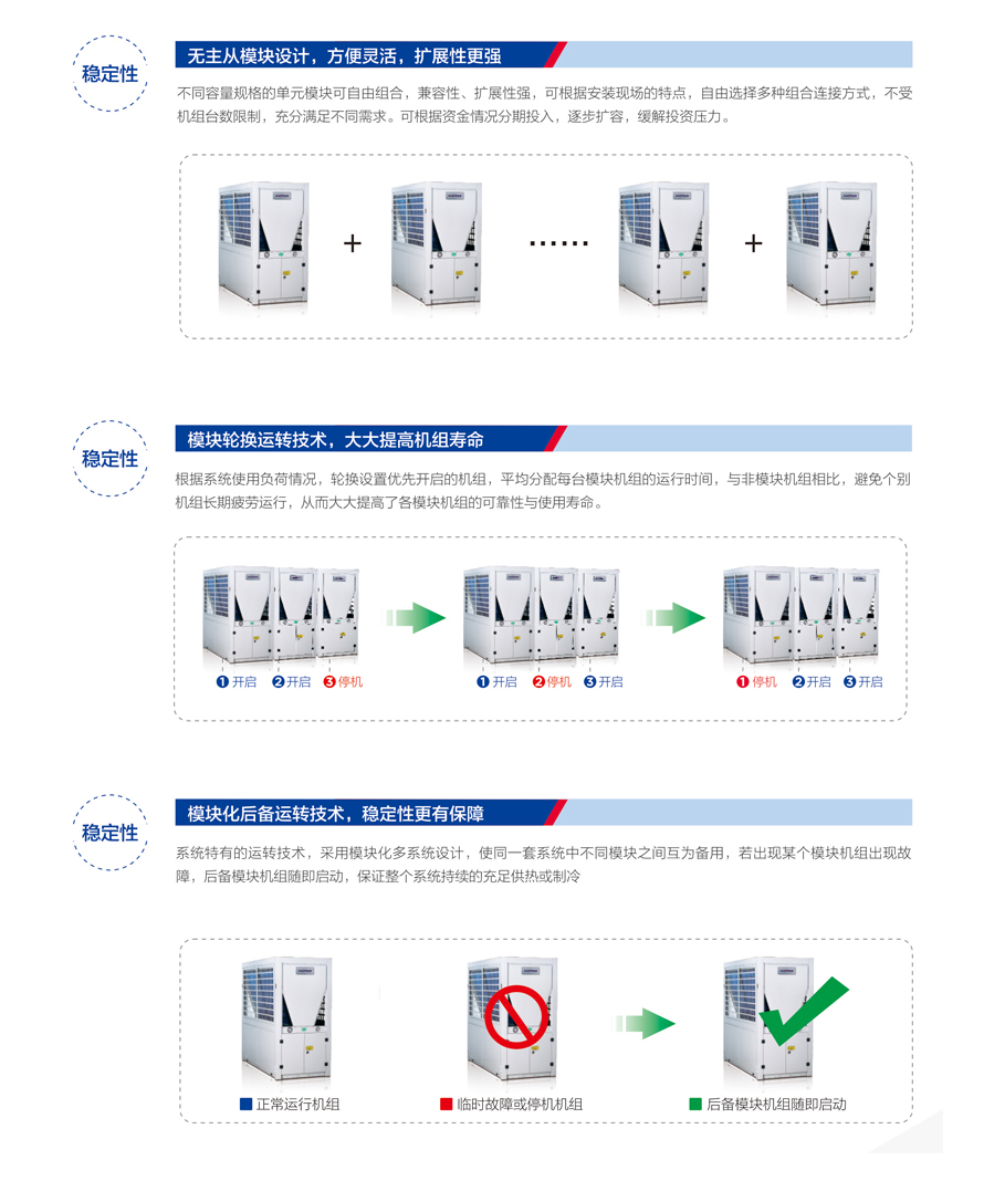 商用熱泵三聯(lián)供模塊機組