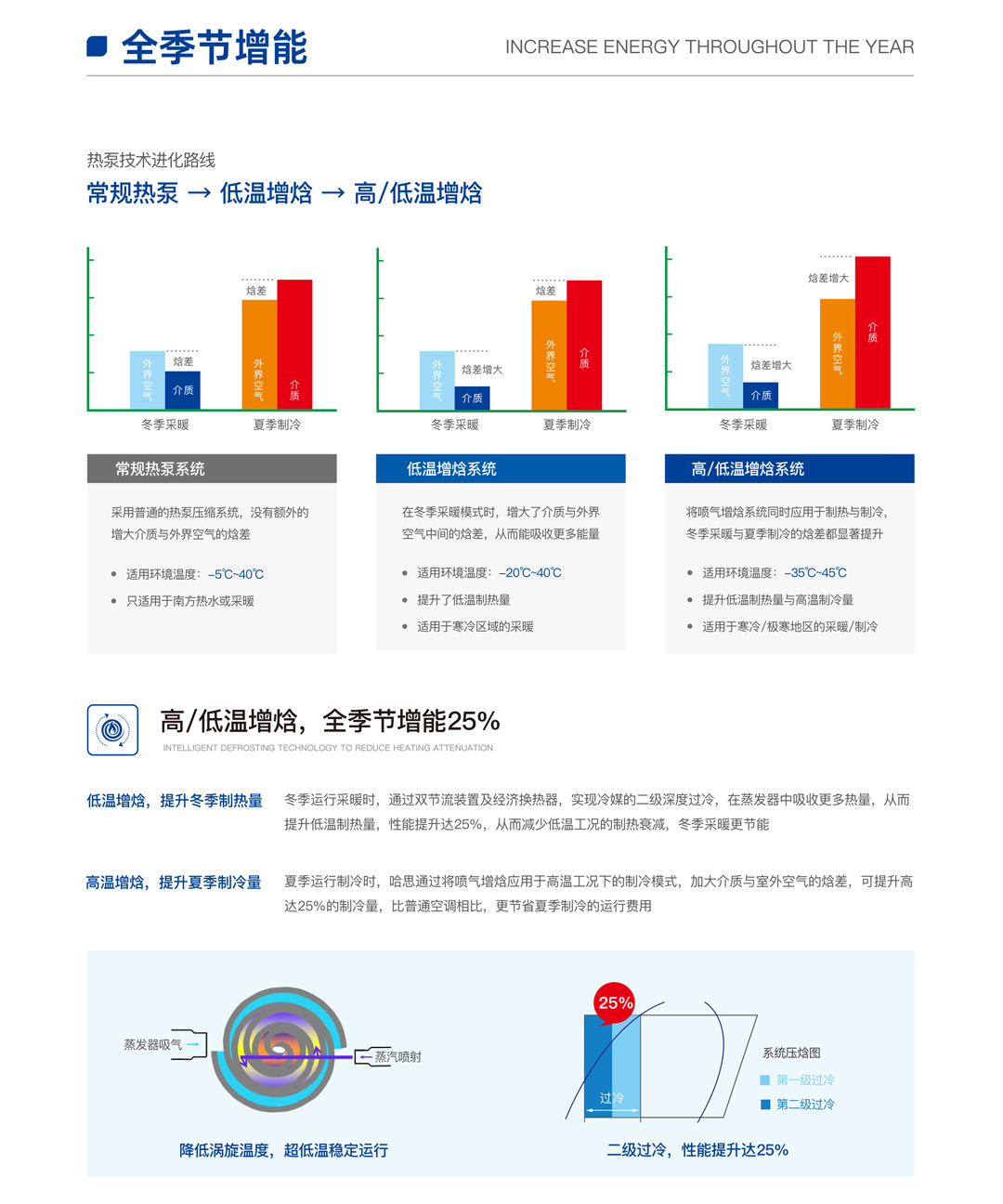 EVI超低溫全直流變頻熱泵機組（樂臻款）