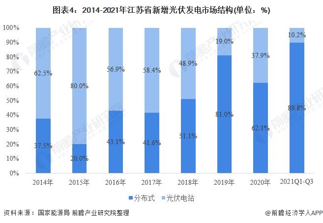 江蘇省光伏發(fā)電行業(yè)市場運行現(xiàn)狀分析：分布式光伏發(fā)展勢頭強勁