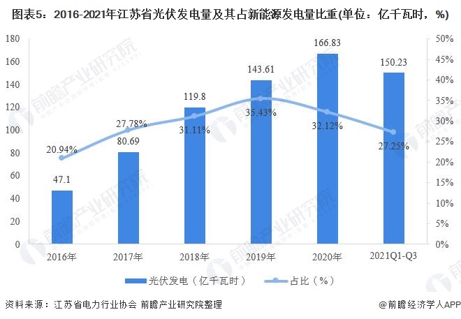 江蘇省光伏發(fā)電行業(yè)市場運行現(xiàn)狀分析：分布式光伏發(fā)展勢頭強勁