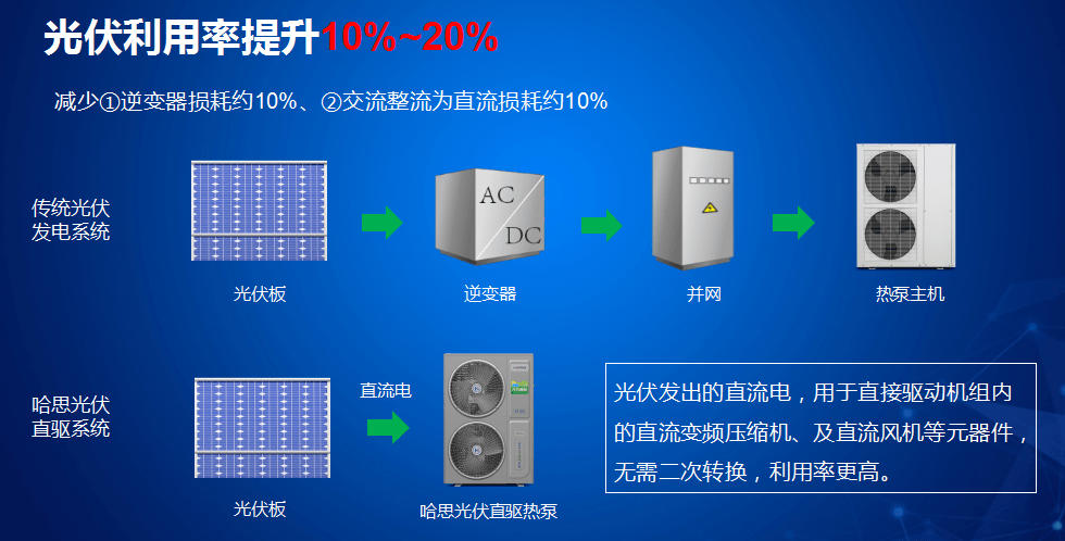 全新的機(jī)遇！慧聰暖通采購(gòu)大會(huì)太原站哈思攜光伏直驅(qū)熱泵引爆全場(chǎng)！