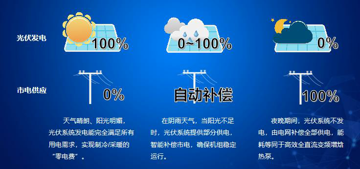 光伏直驅(qū)空氣能在夜晚或陰天如何工作？